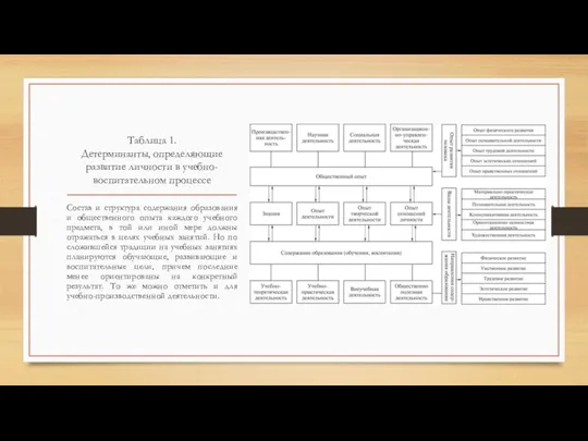 Таблица 1. Детерминанты, определяющие развитие личности в учебно-воспитательном процессе Состав и структура