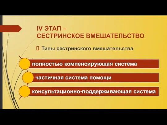 IV ЭТАП – СЕСТРИНСКОЕ ВМЕШАТЕЛЬСТВО Типы сестринского вмешательства