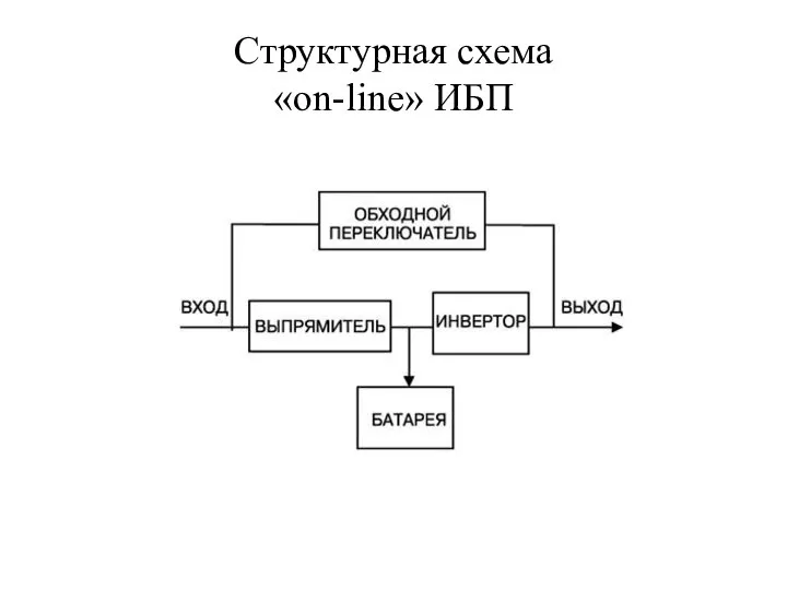 Структурная схема «on-line» ИБП