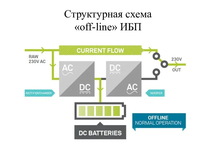 Структурная схема «off-line» ИБП