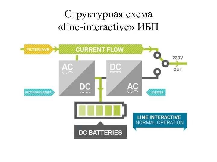 Структурная схема «line-interactive» ИБП