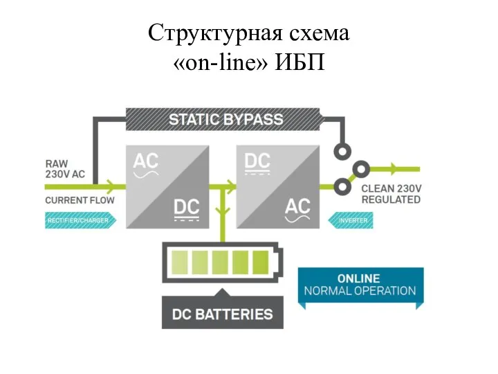 Структурная схема «on-line» ИБП