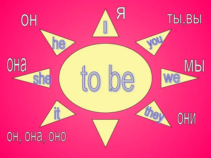 to be I you we they he she it я ты,вы мы