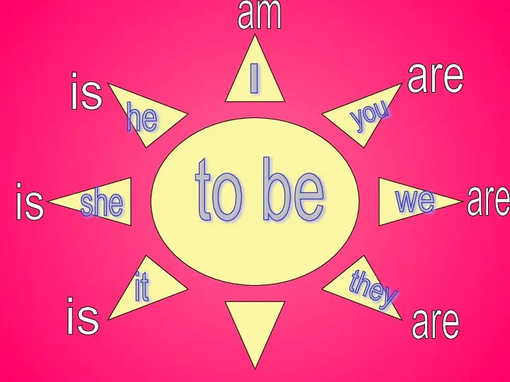 to be I you we they he she it am are are are is is is