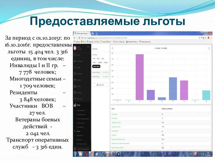 Предоставляемые льготы За период с 01.10.2015г. по 16.10.2016г. предоставлены льготы 15 404