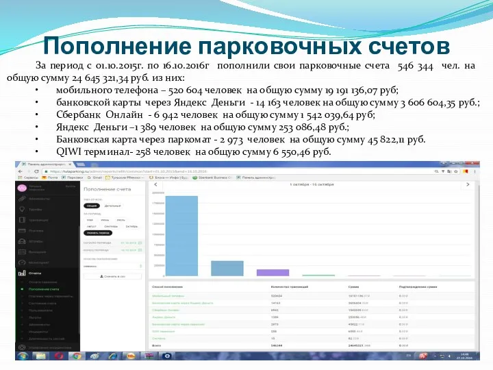 Пополнение парковочных счетов За период с 01.10.2015г. по 16.10.2016г пополнили свои парковочные