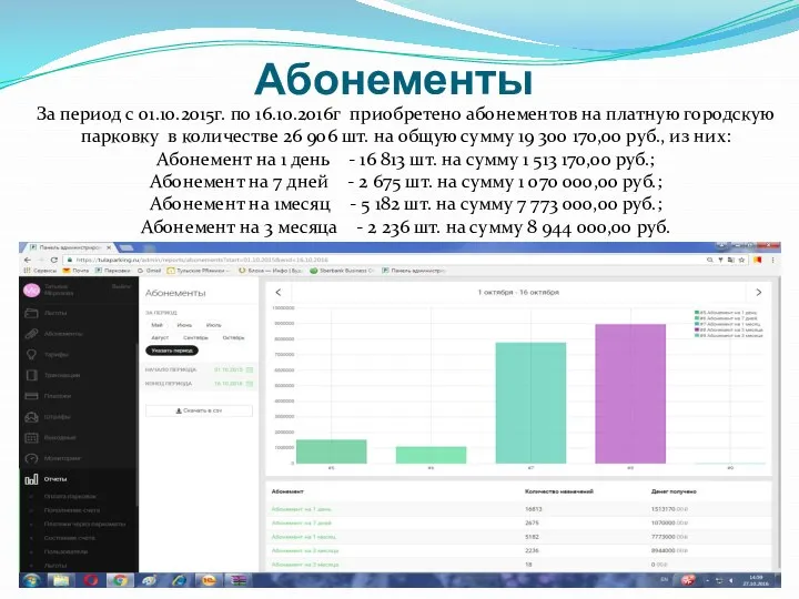 Абонементы За период с 01.10.2015г. по 16.10.2016г приобретено абонементов на платную городскую