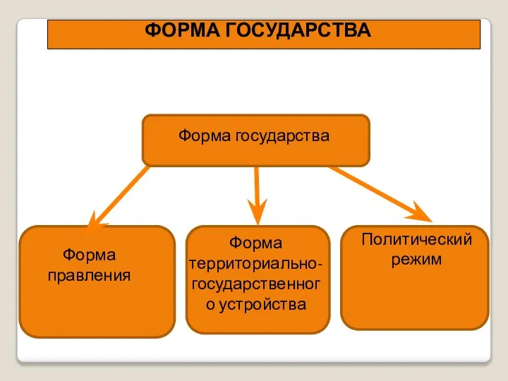 Форма территориально-государственного устройства Форма правления Политический режим ФОРМА ГОСУДАРСТВА Форма государства