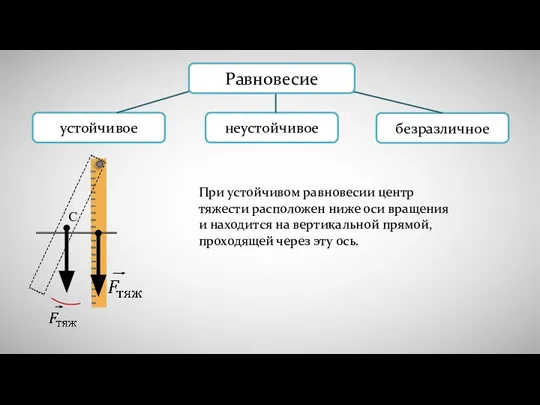 Равновесие При устойчивом равновесии центр тяжести расположен ниже оси вращения и находится