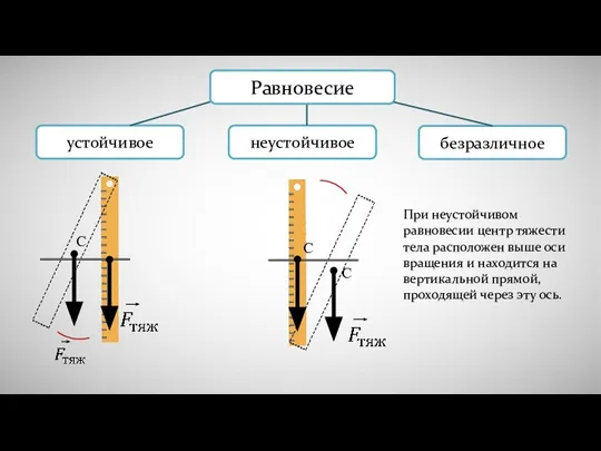 Равновесие При неустойчивом равновесии центр тяжести тела расположен выше оси вращения и