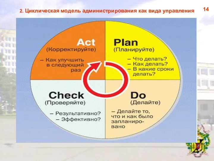 2. Циклическая модель администрирования как вида управления 14