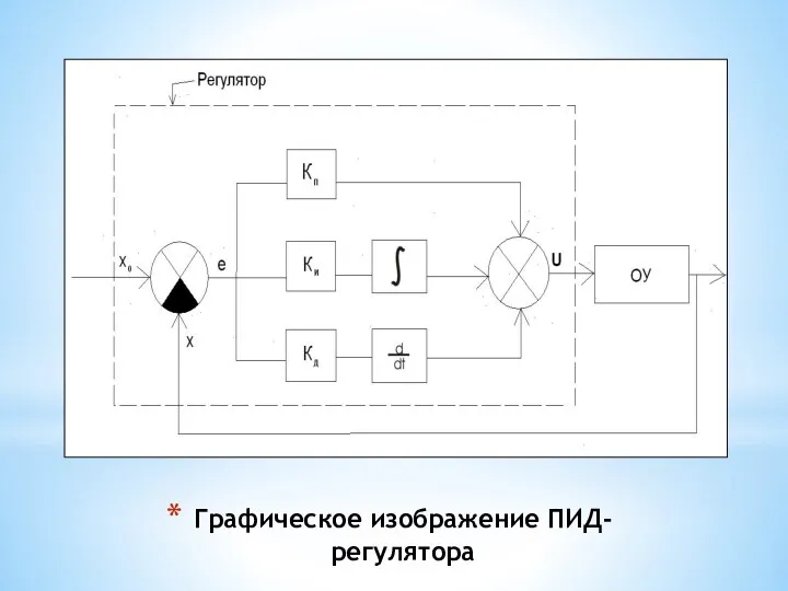 Графическое изображение ПИД-регулятора