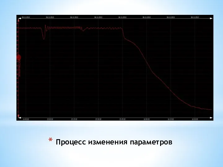 Процесс изменения параметров