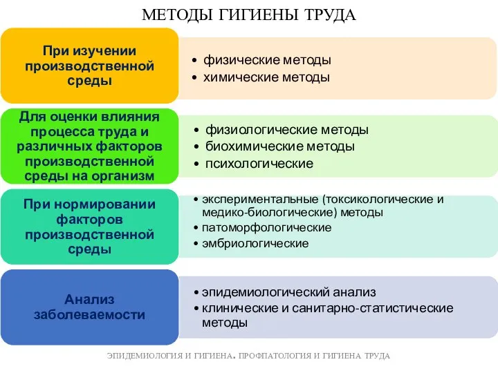 ЭПИДЕМИОЛОГИЯ И ГИГИЕНА. ПРОФПАТОЛОГИЯ И ГИГИЕНА ТРУДА МЕТОДЫ ГИГИЕНЫ ТРУДА