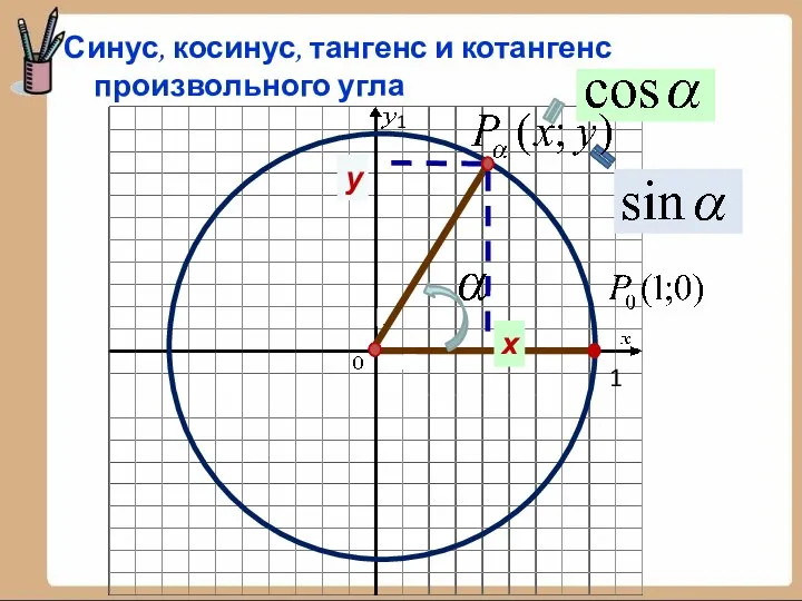 х у 1 1 Синус, косинус, тангенс и котангенс произвольного угла