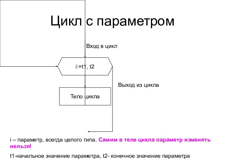 Выход из цикла Цикл с параметром i – параметр, всегда целого типа.