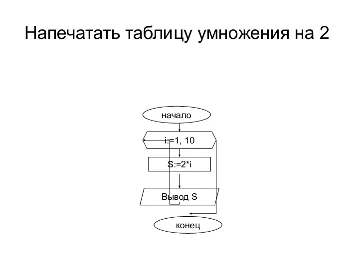 Напечатать таблицу умножения на 2 начало i:=1, 10 конец S:=2*i Вывод S