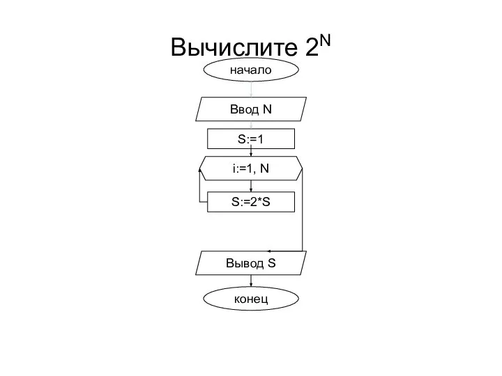 Вычислите 2N начало i:=1, N конец S:=2*S Вывод S S:=1 Ввод N