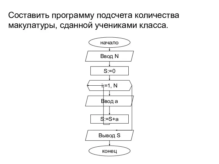 Составить программу подсчета количества макулатуры, сданной учениками класса. начало Ввод N i:=1,