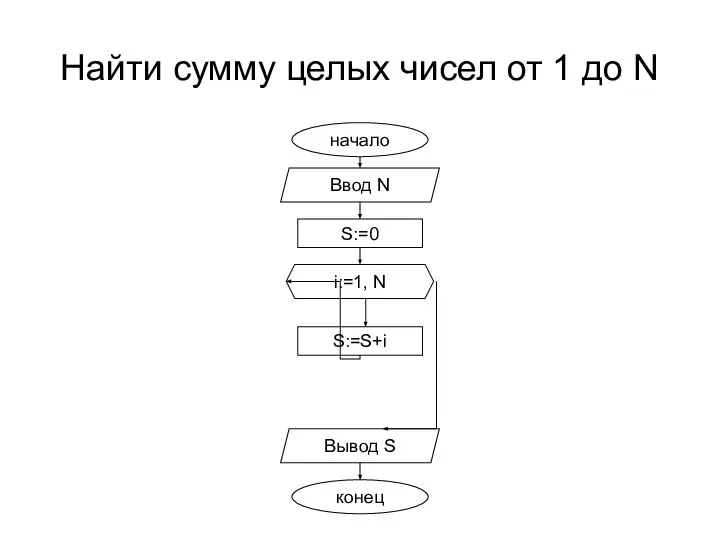 Найти сумму целых чисел от 1 до N начало Ввод N i:=1,