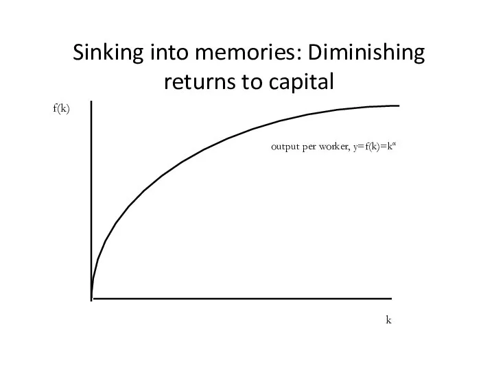 Sinking into memories: Diminishing returns to capital output per worker, y=f(k)=kα f(k) k