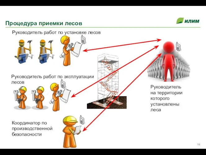 Процедура приемки лесов Mondi Syktyvkar – Next Steps Page Руководитель на территории