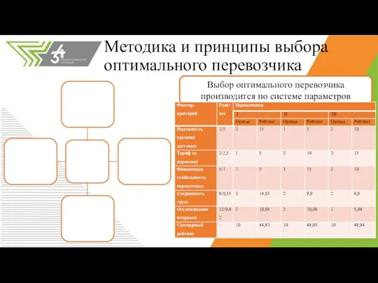 Методика и принципы выбора оптимального перевозчика Выбор оптимального перевозчика производится по системе параметров