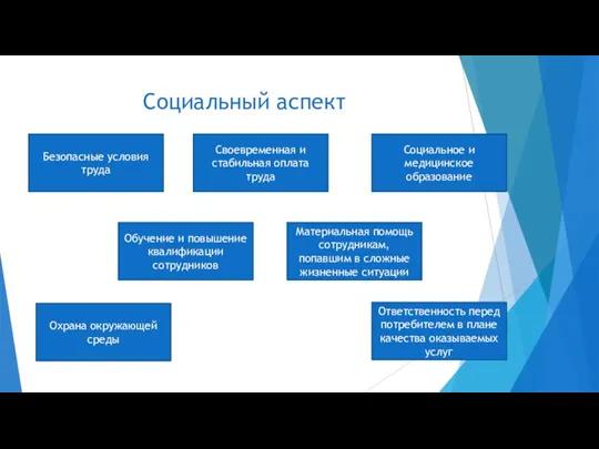 Социальный аспект Безопасные условия труда Материальная помощь сотрудникам, попавшим в сложные жизненные