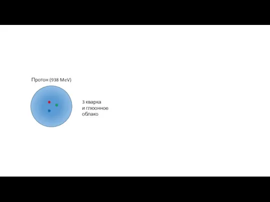 Протон (938 MeV) 3 кварка и глюонное облако