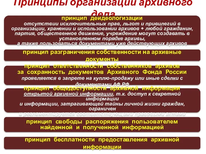 Принципы организации архивного дела принцип бесплатности предоставления архивной информации принцип свободы распоряжения