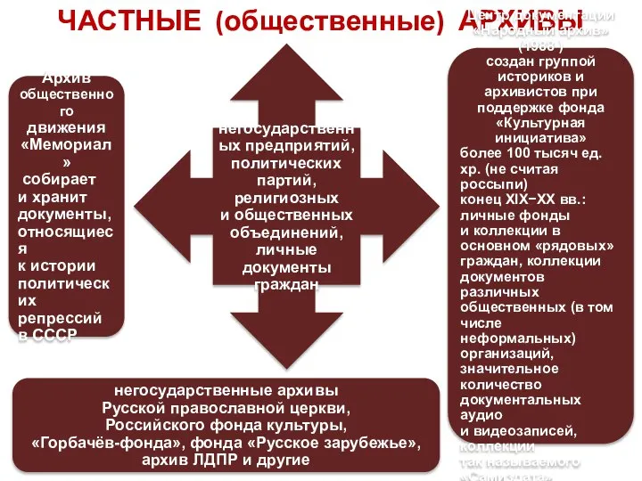 ЧАСТНЫЕ (общественные) АРХИВЫ негосударственных предприятий, политических партий, религиозных и общественных объединений, личные