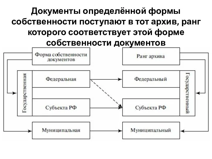 Документы определённой формы собственности поступают в тот архив, ранг которого соответствует этой форме собственности документов