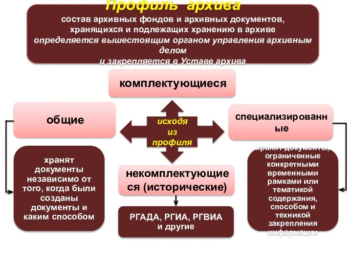 исходя из профиля общие комплектующиеся специализированные Профиль архива состав архивных фондов и