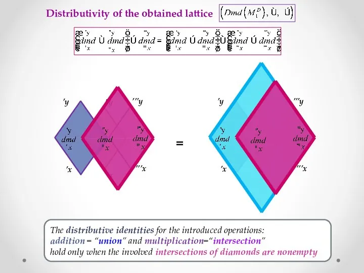 Distributivity of the obtained lattice ’x ’’x ’y ’’y ’’’x ’’’y ’x