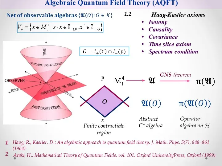 Algebraic Quantum Field Theory (AQFT) Haag-Kastler axioms Isotony Causality Covariance Time slice