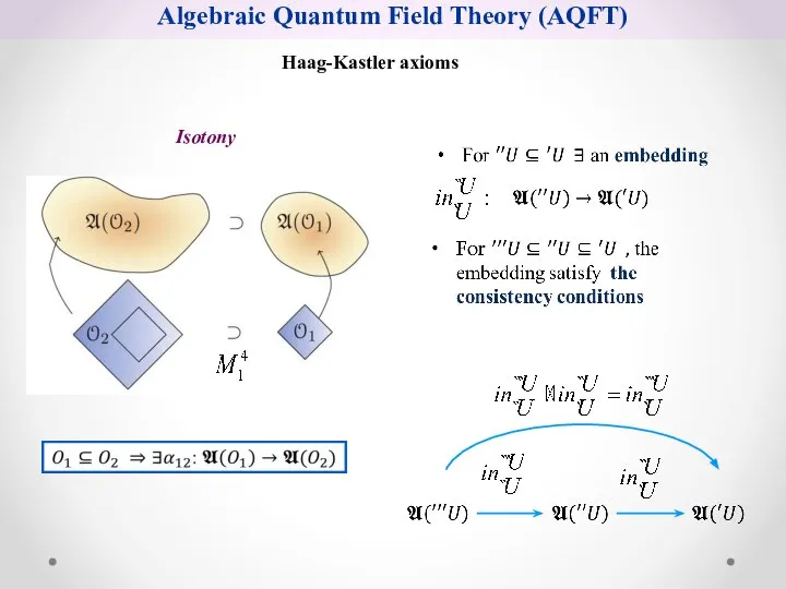Algebraic Quantum Field Theory (AQFT) Isotony Haag-Kastler axioms