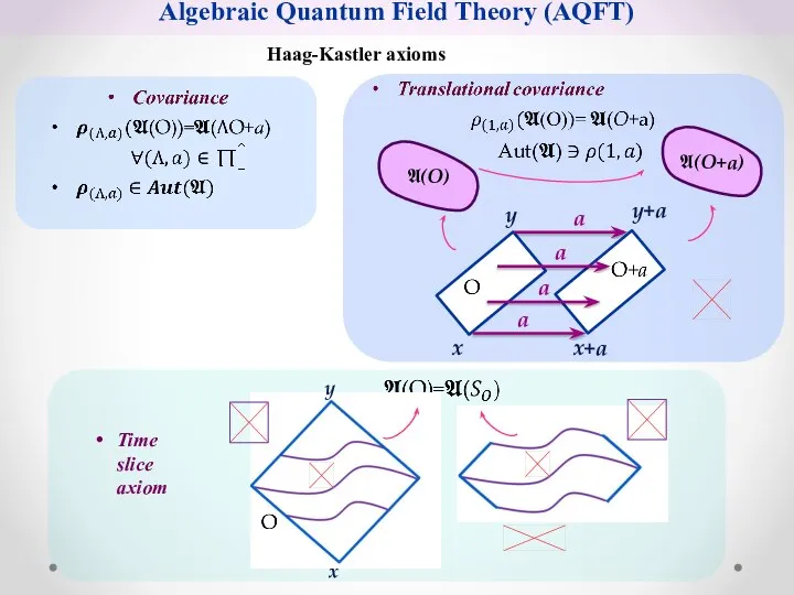 Algebraic Quantum Field Theory (AQFT) Haag-Kastler axioms