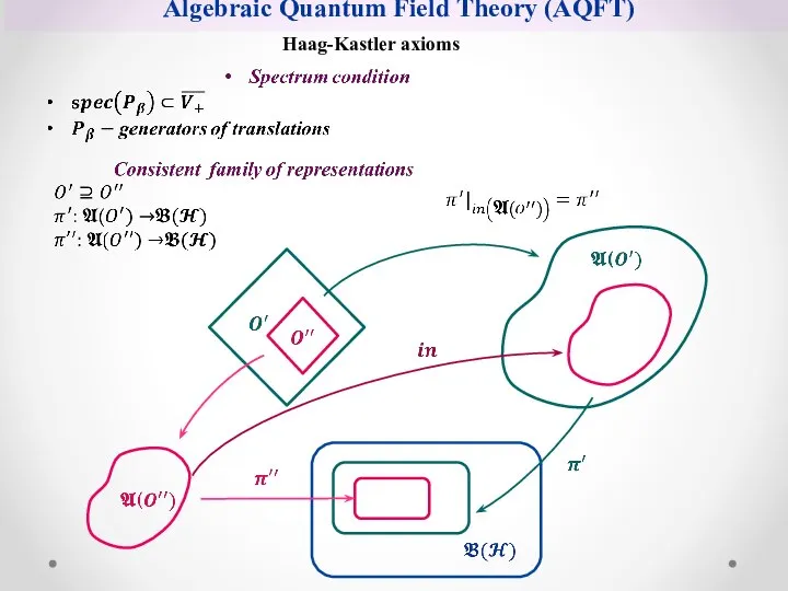 Algebraic Quantum Field Theory (AQFT) Haag-Kastler axioms