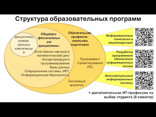 Дисциплины универ-сальных компетенций Общепро-фессиональные дисциплины - Естественно-научный и математический цикл - Алгоритмизация