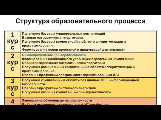 Структура образовательного процесса