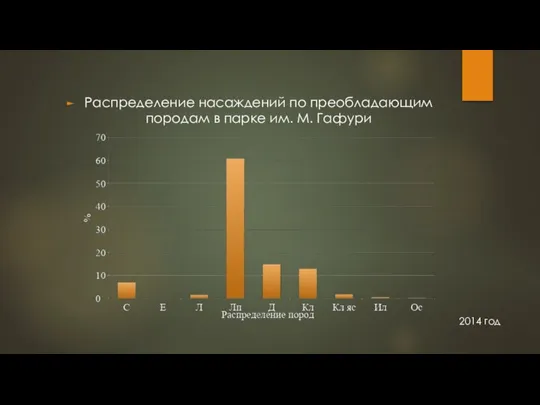 Распределение насаждений по преобладающим породам в парке им. М. Гафури 2014 год