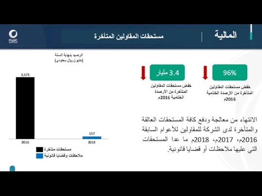 2016 3,573 157 2019 مستحقات متأخرة ملاحظات وقضايا قانونية الرصيد بنهاية السنة