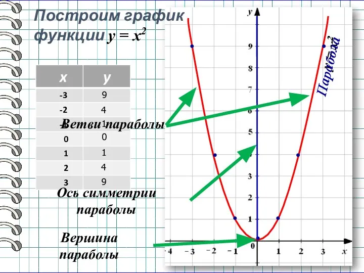 y = x2 Построим график функции y = x2 9 9 4