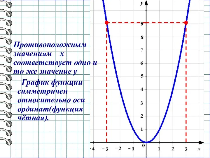 Противоположным значениям х соответствует одно и то же значение у График функции