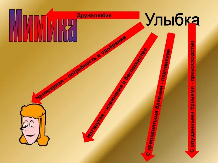 Мимика Улыбка Дружелюбие Чрезмерная – потребность в одобрении Натянутая – извинение и