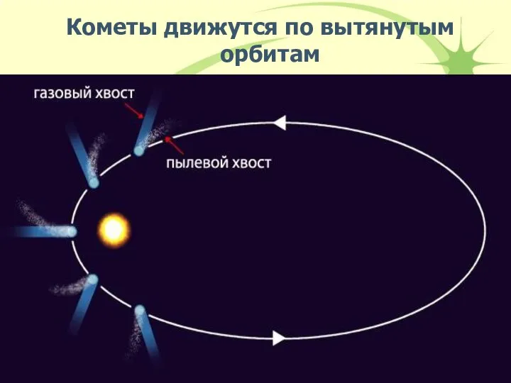 Кометы движутся по вытянутым орбитам