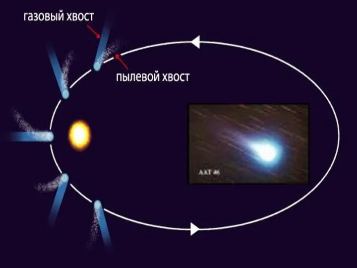 По мере приближения кометы к Солнцу ядро нагревается, и его вещества начинают