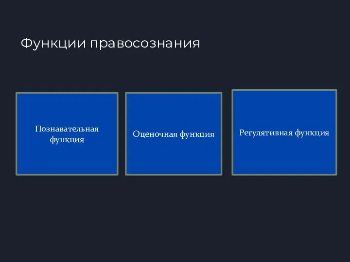 Функции правосознания Познавательная функция Оценочная функция Регулятивная функция