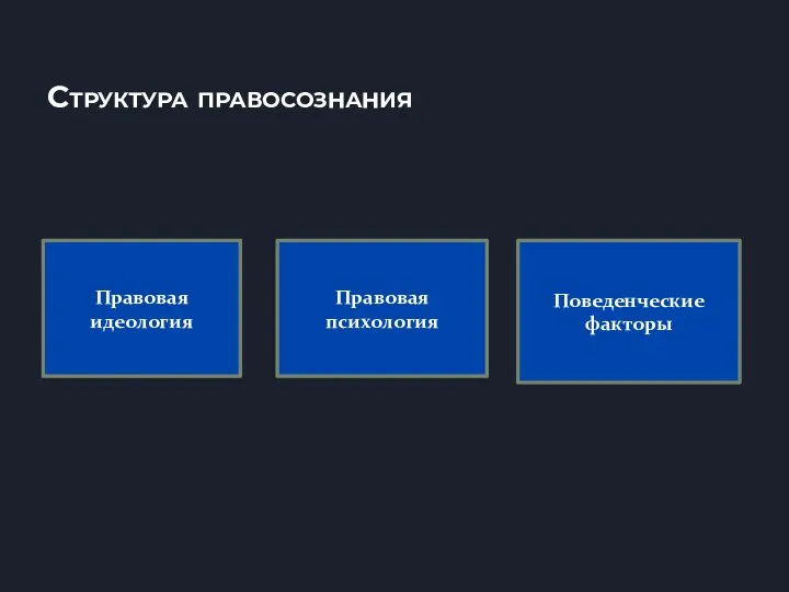 Структура правосознания Правовая идеология Правовая психология Поведенческие факторы