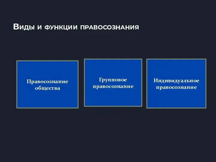 Виды и функции правосознания Правосознание общества Групповое правосознание Индивидуальное правосознание